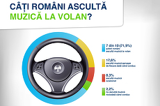 DATABASE. Şapte din zece români ascultă muzică la volan. Peste 90%, de la radio. Ce stiluri predomină