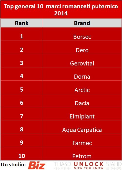 CLASAMENT. Cele mai valoroase branduri româneşti: Borsec, Dero, Gerovital