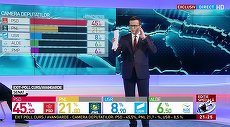 AUDIENŢE. Minutul Exit-Poll-urilor şi seara Antenelor: Antena 1 şi Antena 3 şi-au împărţit primele două locuri