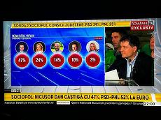 AUDIENŢE EXIT-POLL. România TV, cel mai urmărit post TV la anunţarea rezultatelor, peste Pro TV şi Antena 3
