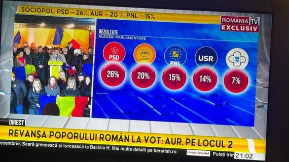 AUDIENŢE. Câţi români s-au uitat pe 1 Decembrie la exit-poll-uri şi pe ce posturi? România TV şi Pro TV, la egalitate primele staţii la ora 21.00