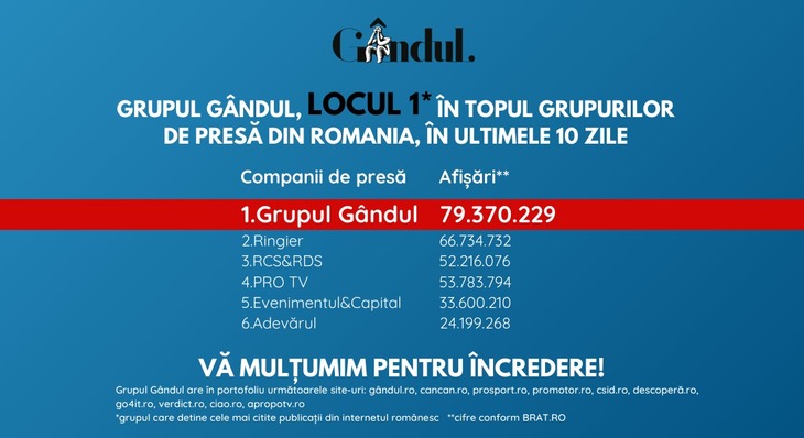 COMUNICAT. Grupul Gândul, compania de presă cu cele mai citite publicaţii din România în ultimele 10 zile