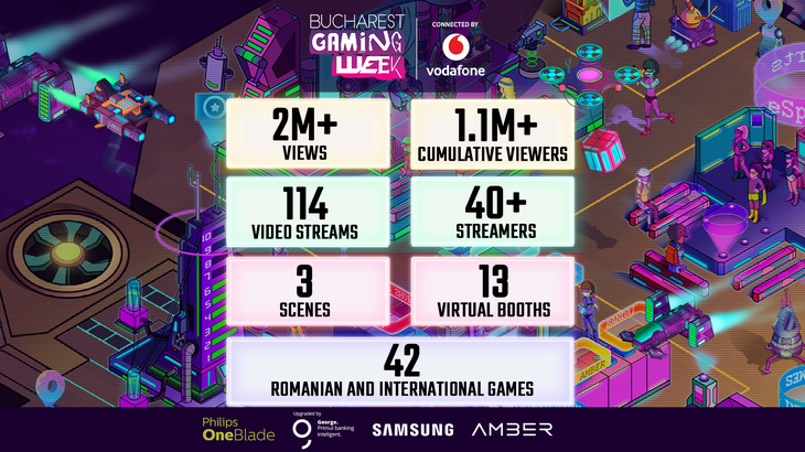 COMUNICAT. Peste 1,1 milioane de vizitatori unici la ediţia online a Bucharest Gaming Week 2020