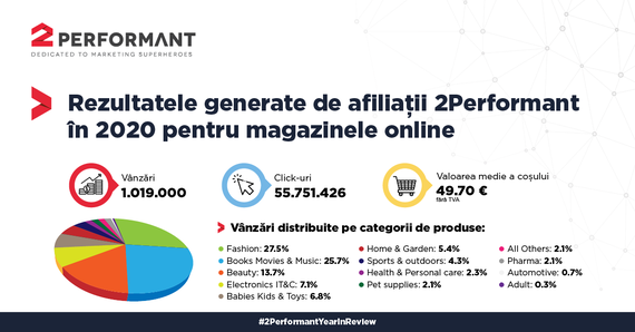 COMUNICAT. Peste 1 milion de vânzări pentru magazinele online generate prin 2Performant în 2020