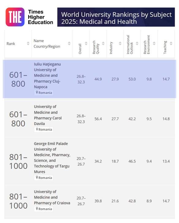 Cum sunt cotate universităţile din România în domeniul 