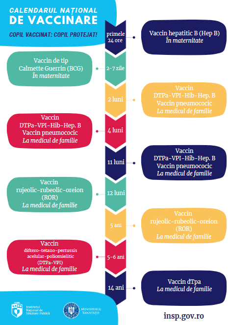 Copil vaccinat: copil protejat! – Campanie Naţională de Informare, Educare şi Comunicare