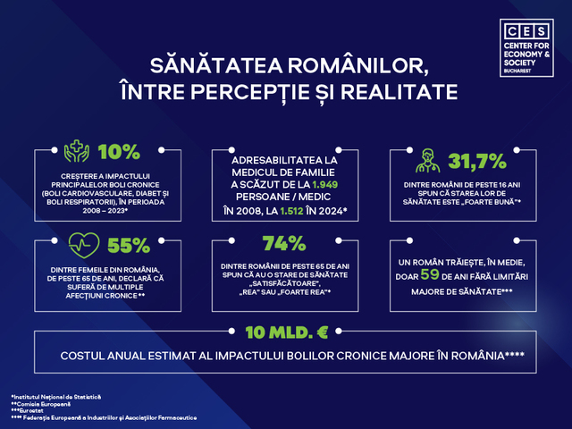 Poza pentru articolul Sănătatea românilor, între percepţie şi realitate: 10% creştere a impactului bolilor cronice. A scăzut adresabilitatea către medicii de familie